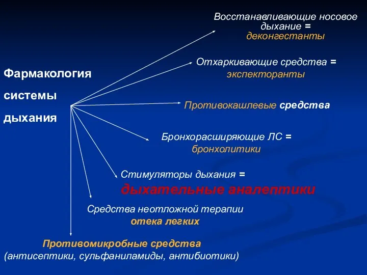 Фармакология системы дыхания Стимуляторы дыхания = дыхательные аналептики Восстанавливающие носовое дыхание