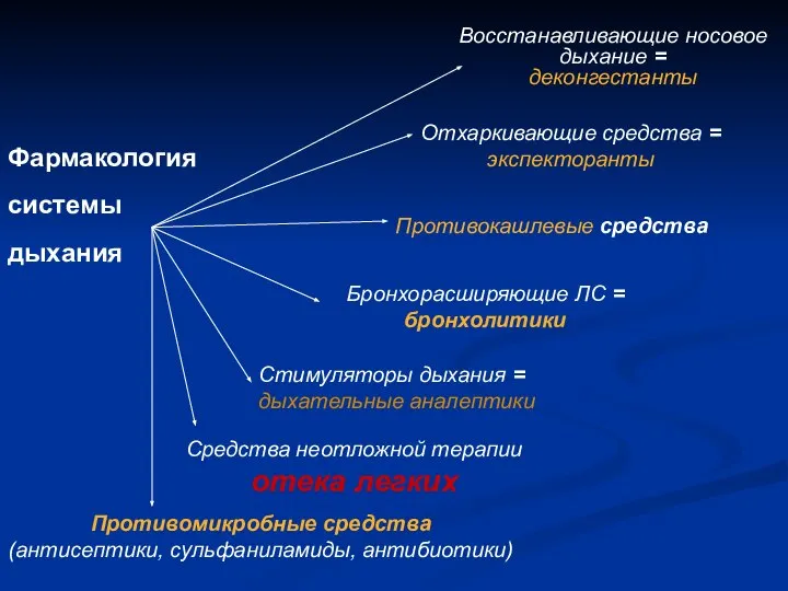 Фармакология системы дыхания Стимуляторы дыхания = дыхательные аналептики Восстанавливающие носовое дыхание