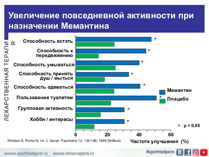 Увеличение повседневной активности при назначении Мемантина Winblad B, Poritis N, Int.