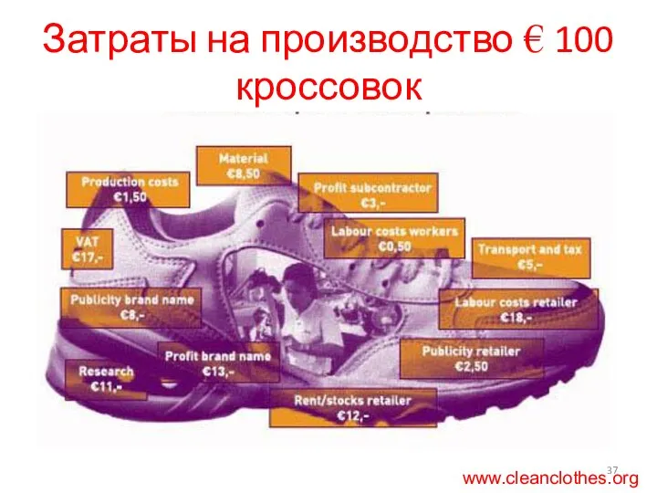 Затраты на производство € 100 кроссовок www.cleanclothes.org
