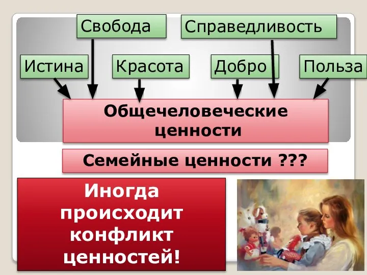 Общечеловеческие ценности Истина Свобода Справедливость Красота Добро Польза Семейные ценности ??? Иногда происходит конфликт ценностей!