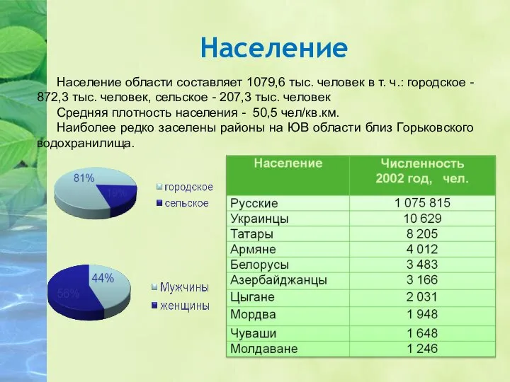 Население Население области составляет 1079,6 тыс. человек в т. ч.: городское