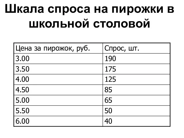 Шкала спроса на пирожки в школьной столовой