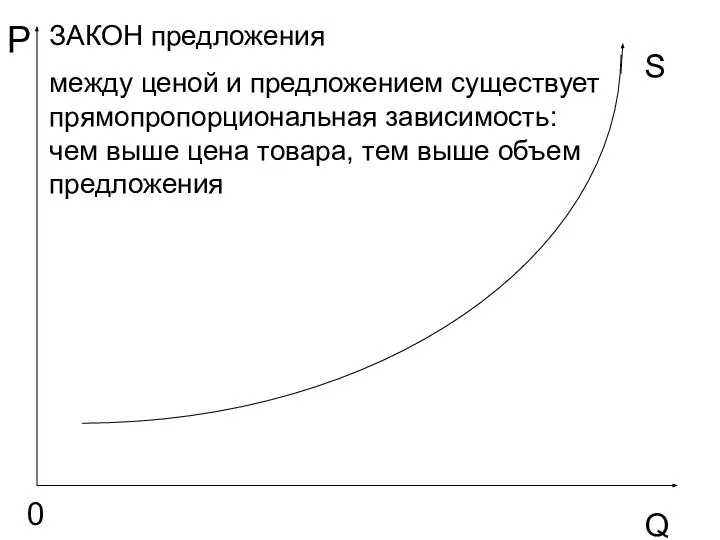 P Q 0 S ЗАКОН предложения между ценой и предложением существует