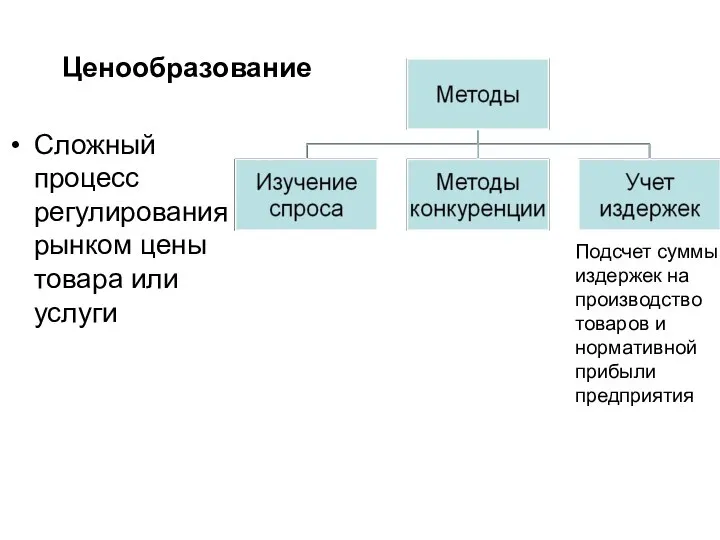 Ценообразование Сложный процесс регулирования рынком цены товара или услуги Подсчет суммы