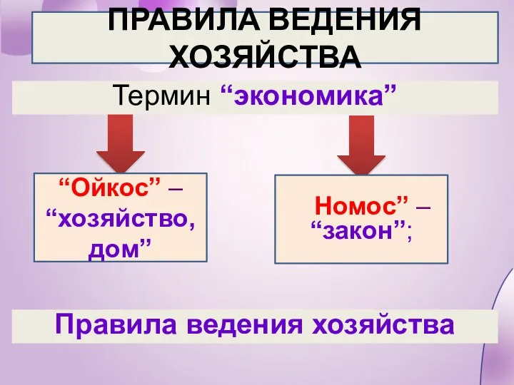 Термин “экономика” ПРАВИЛА ВЕДЕНИЯ ХОЗЯЙСТВА “Ойкос” – “хозяйство, дом” Номос” – “закон”; Правила ведения хозяйства