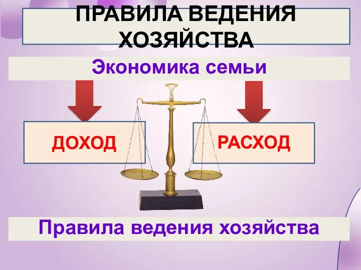 Экономика семьи ПРАВИЛА ВЕДЕНИЯ ХОЗЯЙСТВА ДОХОД РАСХОД Правила ведения хозяйства