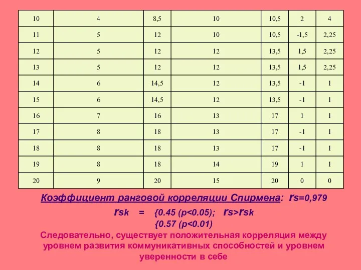 Коэффициент ранговой корреляции Спирмена: rs=0,979 rsk = {0.45 (p rsk {0.57 (p