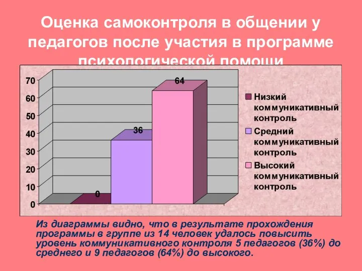 Оценка самоконтроля в общении у педагогов после участия в программе психологической