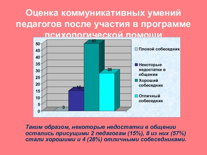 Оценка коммуникативных умений педагогов после участия в программе психологической помощи Таким