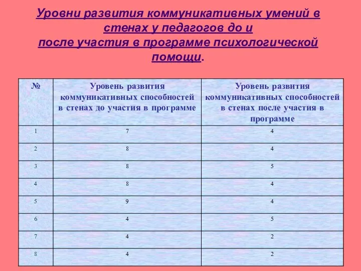 Уровни развития коммуникативных умений в стенах у педагогов до и после участия в программе психологической помощи.