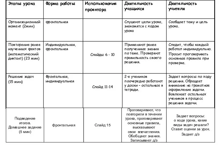 Подведение итогов. Домашнее задание (5 мин) фронтальная Слайд 15 Проговаривают, что