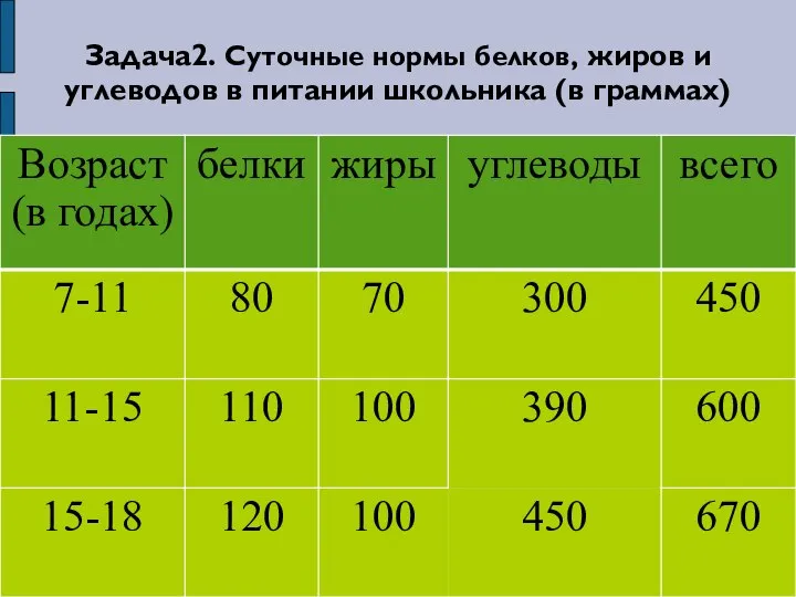 Задача2. Суточные нормы белков, жиров и углеводов в питании школьника (в граммах)