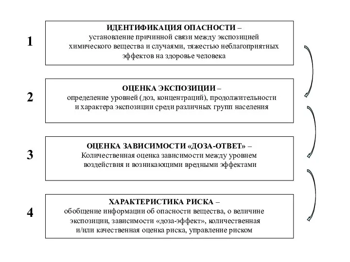 ИДЕНТИФИКАЦИЯ ОПАСНОСТИ – установление причинной связи между экспозицией химического вещества и