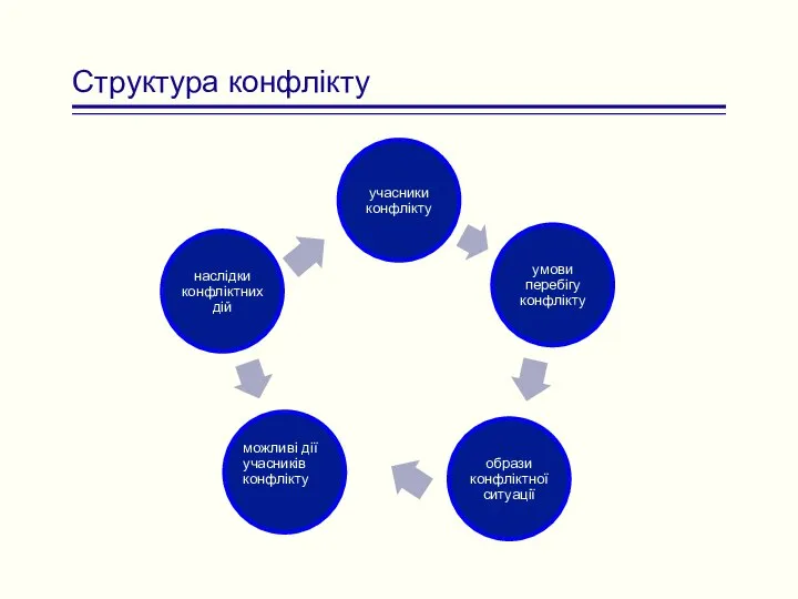 Структура конфлікту