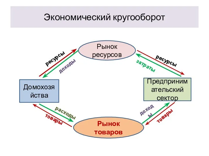 Экономический кругооборот Рынок ресурсов Рынок товаров Домохозяйства Предпринимательский сектор товары товары