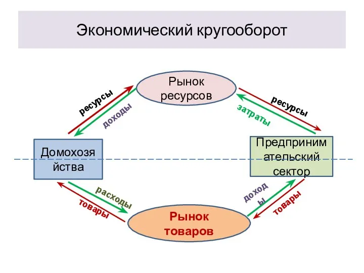 Экономический кругооборот Рынок ресурсов Рынок товаров Домохозяйства Предпринимательский сектор товары товары