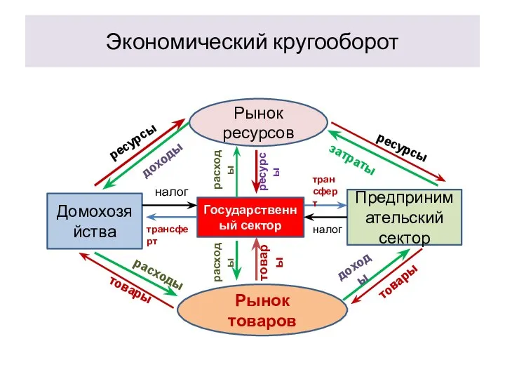 Экономический кругооборот Рынок ресурсов Рынок товаров Домохозяйства Предпринимательский сектор Государственный сектор