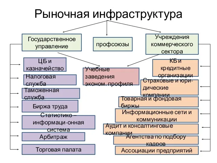 Рыночная инфраструктура Государственное управление Учреждения коммерческого сектора профсоюзы Учебные заведения эконом.