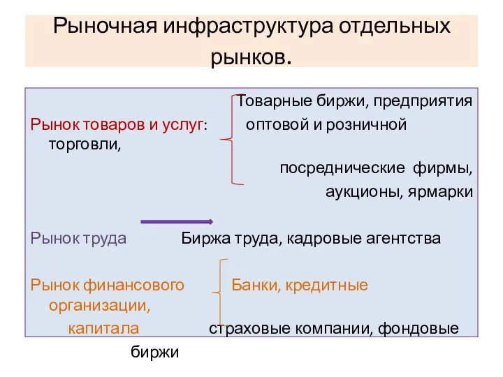 Рыночная инфраструктура отдельных рынков. Товарные биржи, предприятия Рынок товаров и услуг: