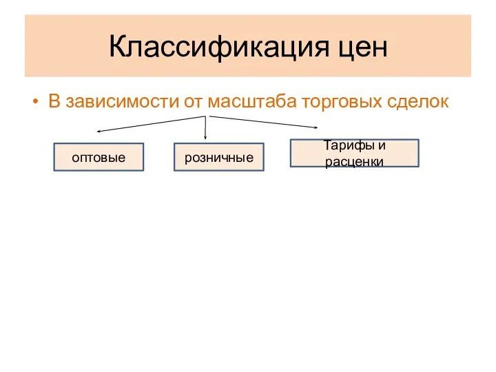 Классификация цен В зависимости от масштаба торговых сделок оптовые розничные Тарифы и расценки