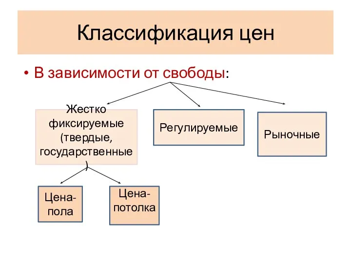 Классификация цен В зависимости от свободы: Жестко фиксируемые (твердые, государственные) Регулируемые Рыночные Цена-пола Цена-потолка