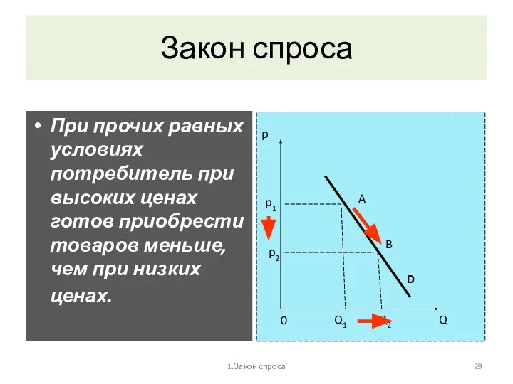 Закон спроса При прочих равных условиях потребитель при высоких ценах готов