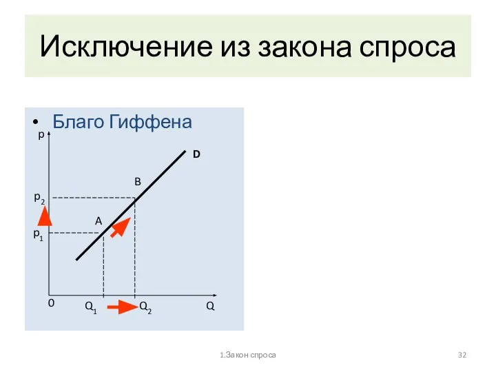 1.Закон спроса Исключение из закона спроса Благо Гиффена p Q D