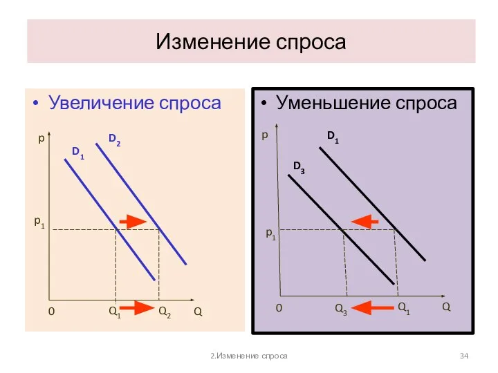 2.Изменение спроса Изменение спроса Увеличение спроса Уменьшение спроса p1 p D1