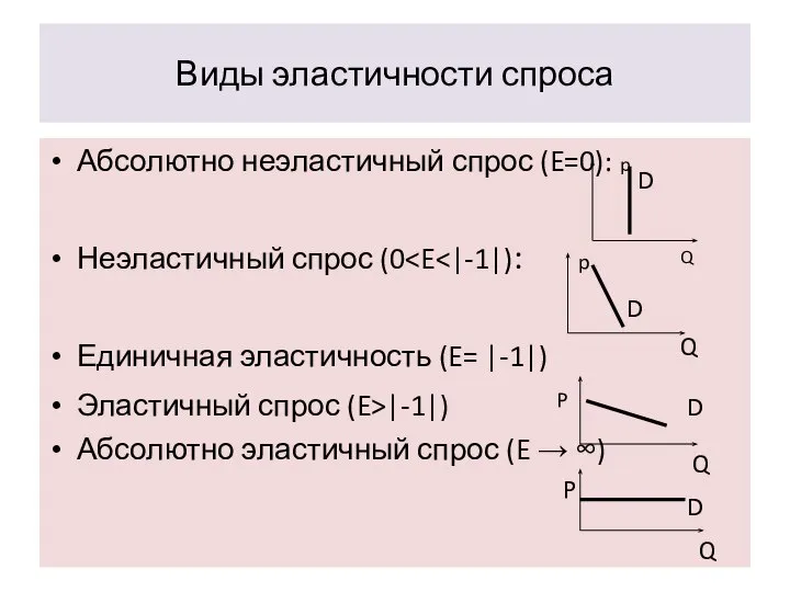 Виды эластичности спроса Абсолютно неэластичный спрос (E=0): p Неэластичный спрос (0