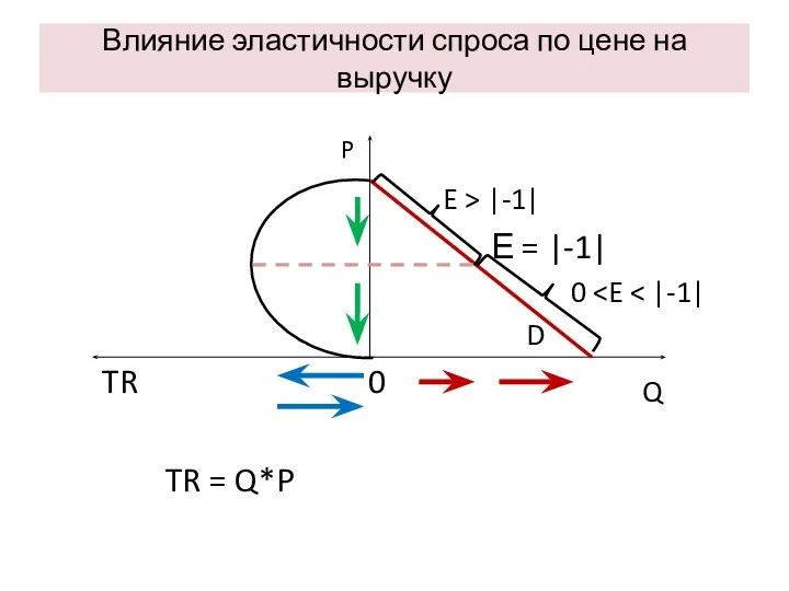 Влияние эластичности спроса по цене на выручку E > |-1| Е