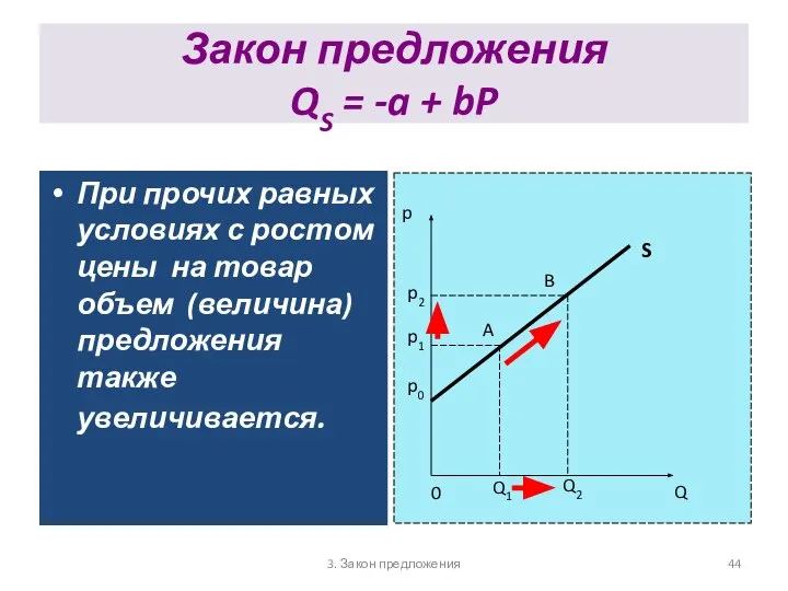 3. Закон предложения Закон предложения QS = -a + bP При