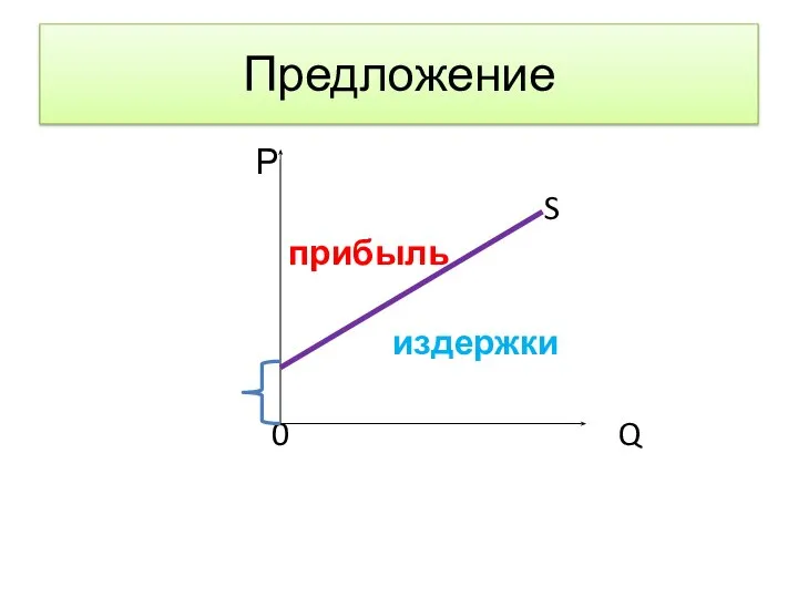 Предложение Р S прибыль издержки 0 Q