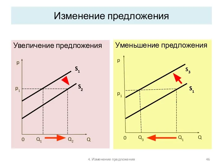 4. Изменение предложения Изменение предложения Увеличение предложения Уменьшение предложения p1 p