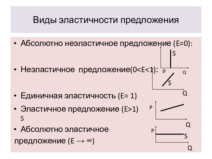 Виды эластичности предложения Абсолютно неэластичное предложение (E=0): Неэластичное предложение(0 S Единичная