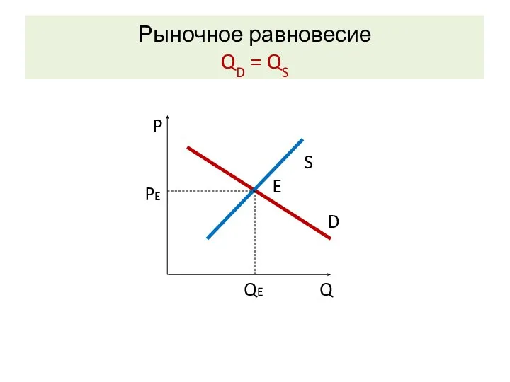 Рыночное равновесие QD = QS Q P D S QE PE E