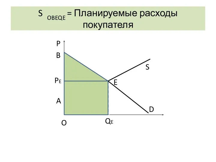 S OBEQE = Планируемые расходы покупателя E S QE O D P PE A B