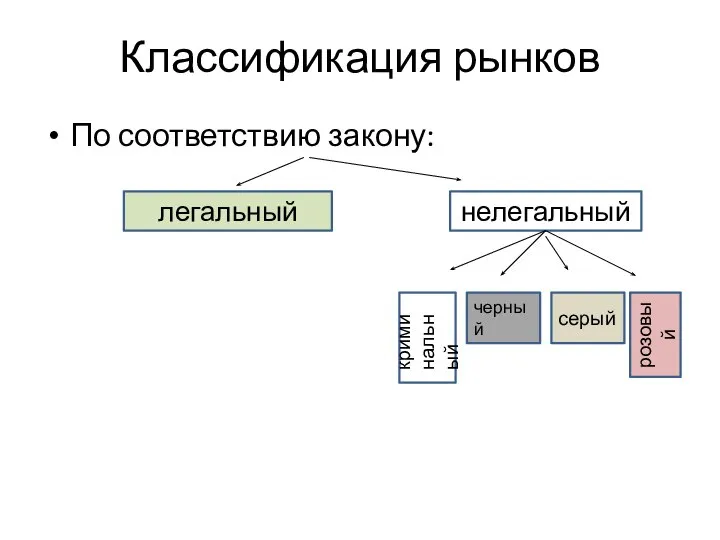 Классификация рынков По соответствию закону: легальный нелегальный криминальный черный серый розовый криминальный