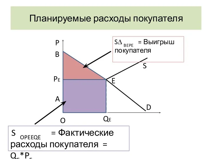 Планируемые расходы покупателя E S QE O D P PE A