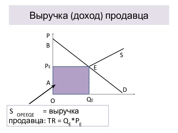 Выручка (доход) продавца E S QE O D P PE A