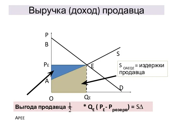 Выручка (доход) продавца E S QE O D P PE A