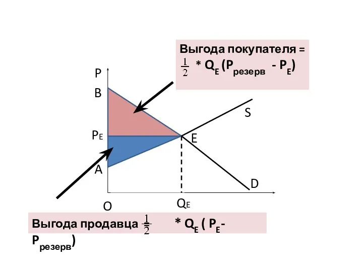 E S QE O D P PE A B Выгода покупателя