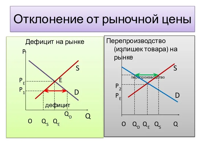 Отклонение от рыночной цены Дефицит на рынке P PE E P1