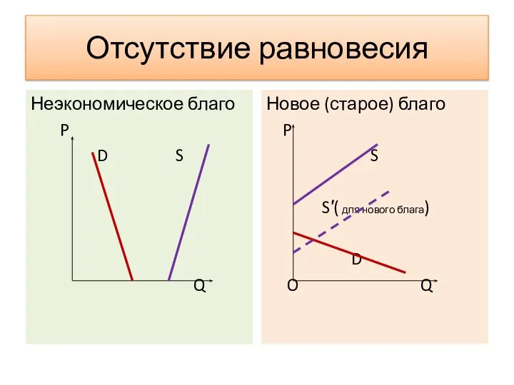 Отсутствие равновесия Неэкономическое благо P D S Q Новое (старое) благо