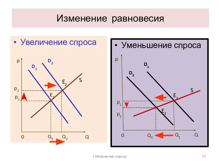 2.Изменение спроса Изменение равновесия Увеличение спроса Уменьшение спроса p1 p D1