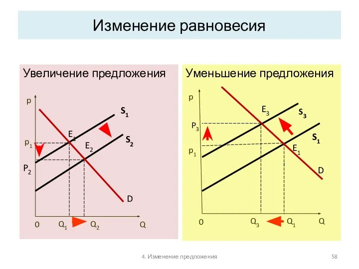 4. Изменение предложения Изменение равновесия Увеличение предложения Уменьшение предложения p1 p