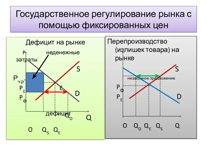 Государственное регулирование рынка с помощью фиксированных цен Дефицит на рынке P