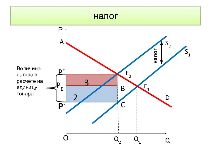 налог S1 S2 D E1 E2 Q1 Q2 Q A P+