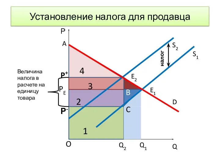 Установление налога для продавца S1 S2 D E1 E2 Q1 Q2