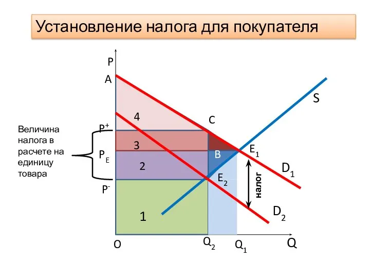 Установление налога для покупателя E2 E1 B 1 2 3 4